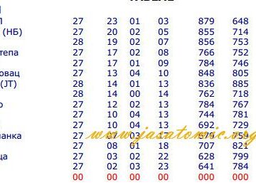 Radnički na sedmom mestu